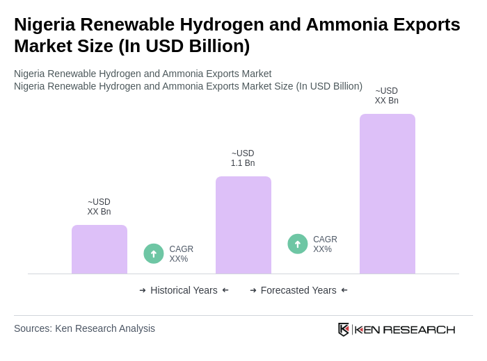 Nigeria Renewable Hydrogen and Ammonia Exports Market Size Nigeria Renewable Hydrogen and Ammonia Exports Market Size